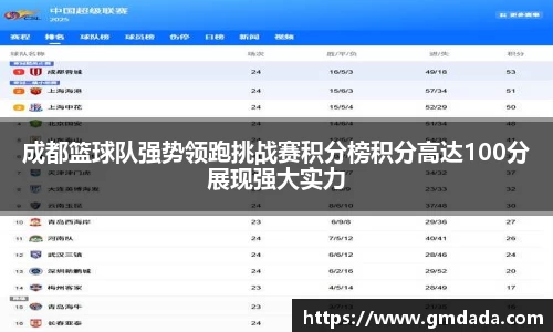 成都篮球队强势领跑挑战赛积分榜积分高达100分展现强大实力
